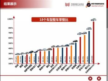 常见车型"零整比"披露:奔驰全车换件可抵12辆新车