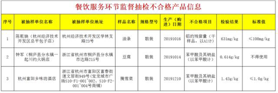 杭州2月份食品安全抽检结果出炉 这些批次不合格