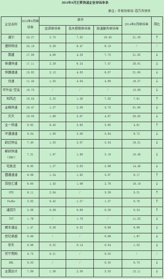 国家邮政总局：6月份申通和全峰被投诉的最多
