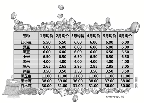“豆你玩”不见了，今夏消暑杂粮价量平稳