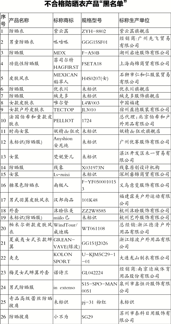 防晒衣抗紫外线效果还不如普通T恤
