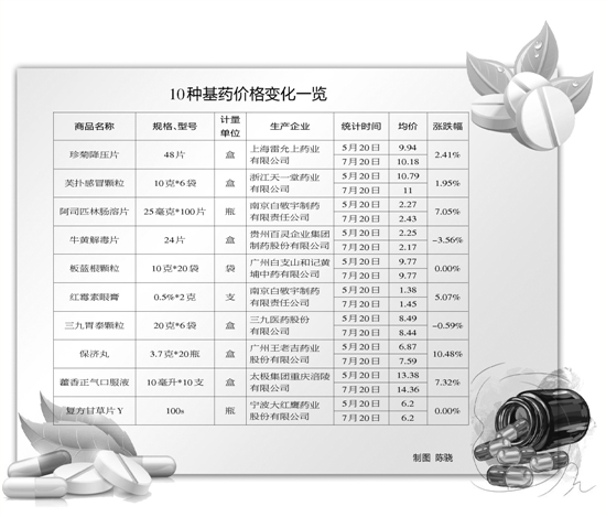 10种基药价格变化一览 10种基药价格变化一览