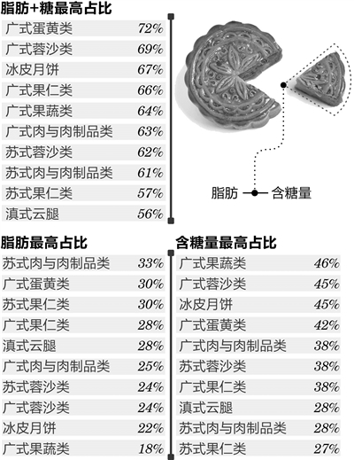 数据来源于《月饼》国家标准(GB19855-2005)。它指的是每100克月饼中,脂肪、糖分所占的最高百分比。如:广式蛋黄类脂肪最高含量30%,即指,每100克月饼中,脂肪含量不得超过30克。制图 于佳岐 数据来源于《月饼》国家标准(GB19855-2005)。它指的是每100克月饼中,脂肪、糖分所占的最高百分比。如:广式蛋黄类脂肪最高含量30%,即指,每100克月饼中,脂肪含量不得超过30克。制图 于佳岐