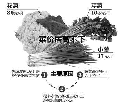 杭州农贸市场一棵花菜卖到30块 小葱17块一斤 杭州农贸市场一棵花菜卖到30块 小葱17块一斤