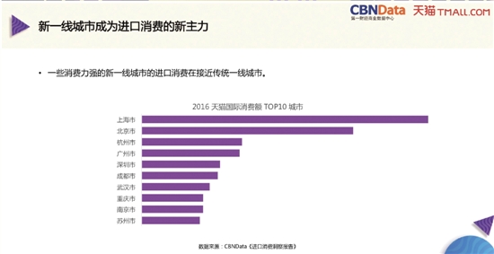 天猫大数据显示，杭州进口消费赶超一线城市