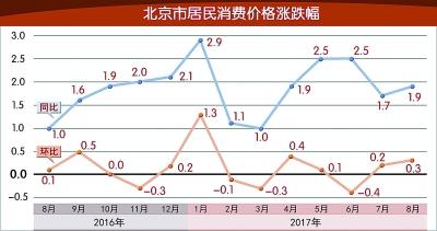 数据合作：国家统计局北京调查总队 北京市统计局 