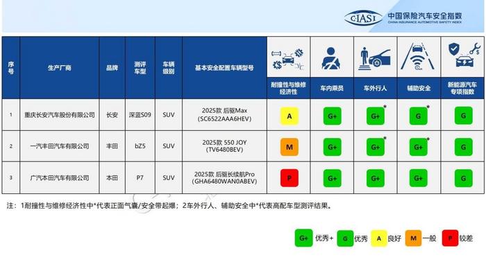 (C—IASI)2025年测评车型第一次结果发布。资料图片 undefined