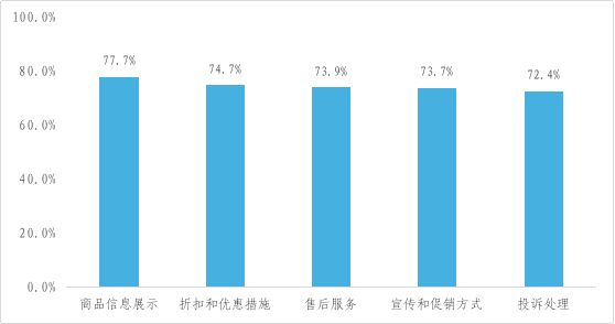 受访者对直播间促销服务满意度情况统计。江西省消保委制表