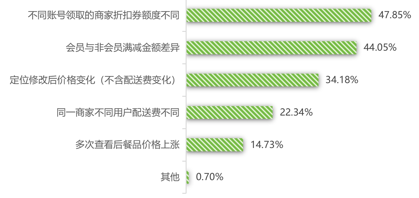 在外卖平台,47.85%的受访者遇到不同账号领取的商家折扣券额度不同。镇江市消协供图 undefined