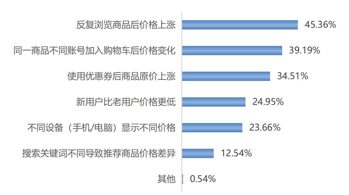 在电商平台,受访者遇到反复浏览商品后价格上涨的情况最多。镇江市消协供图 undefined