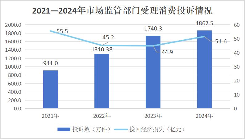 2021—2024年市场监管部门受理消费投诉情况。中消协供图