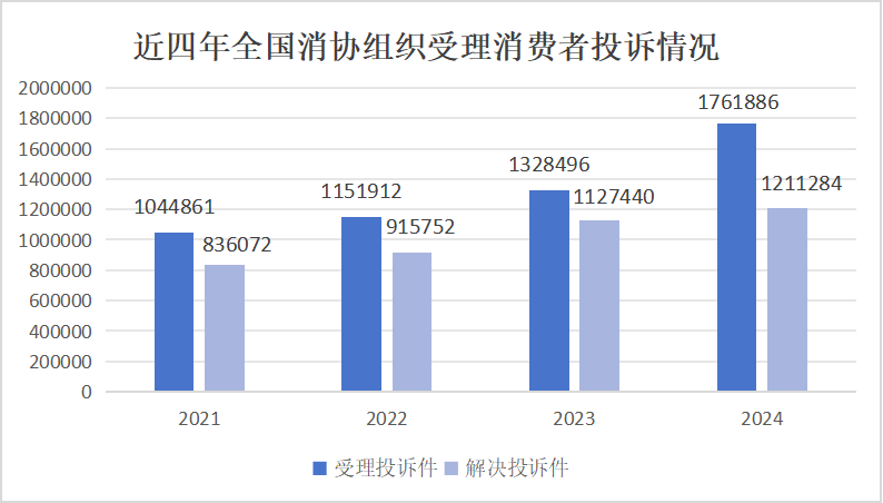 近四年消协组织受理投诉情况。中消协供图