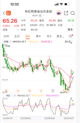 布伦特原油期货走势
