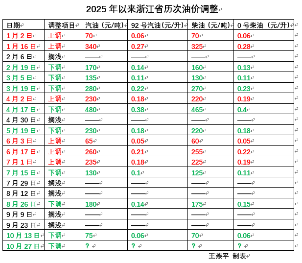 今年以来历次油价调整