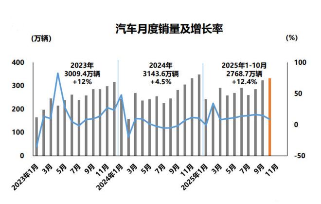 (数据来源:中汽协) undefined