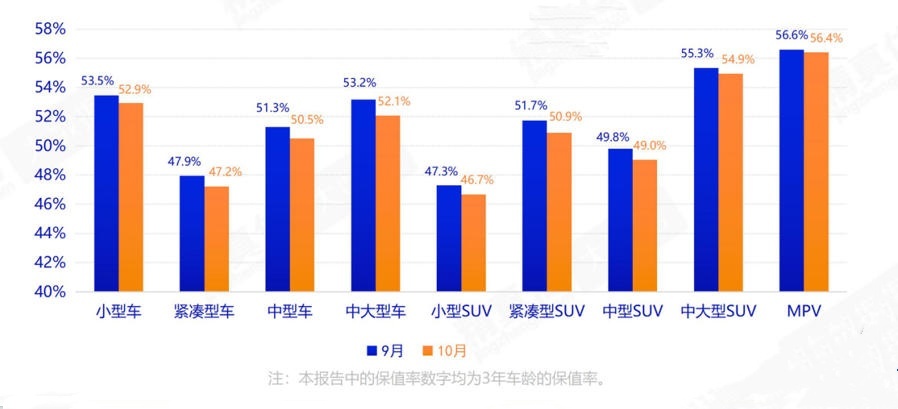 各级别保值率变化趋势图。资料图片 undefined