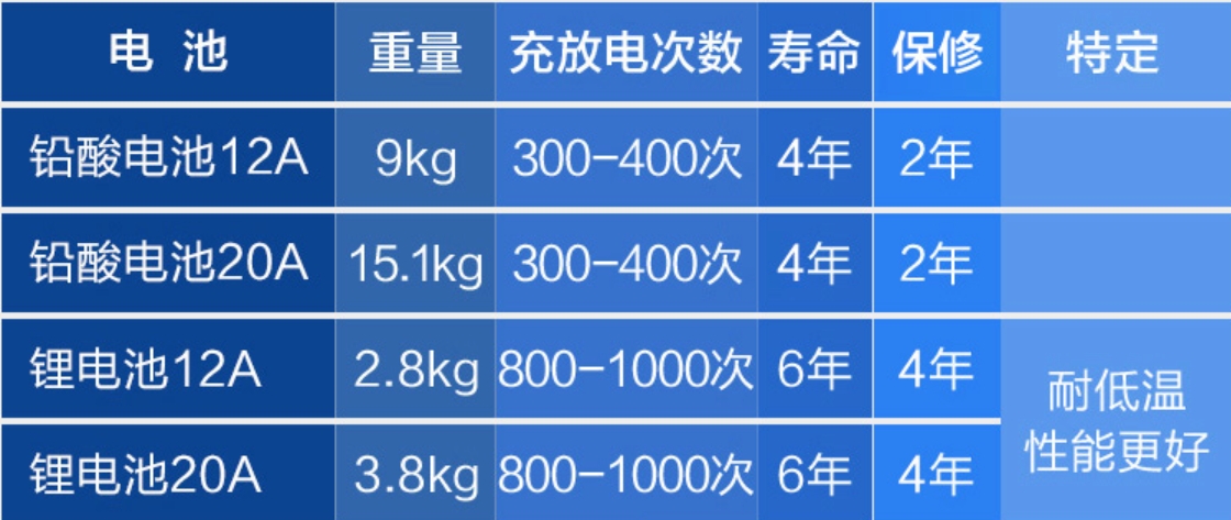 一淘宝店家于12月1日提供的电动轮椅电池寿命明细表