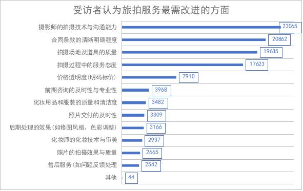 受访者认为旅拍服务需要改进的方面。(数据来源:长三角消保委联盟)