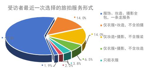 受访者最近一次选择的旅拍服务形式。(数据来源:长三角消保委联盟)